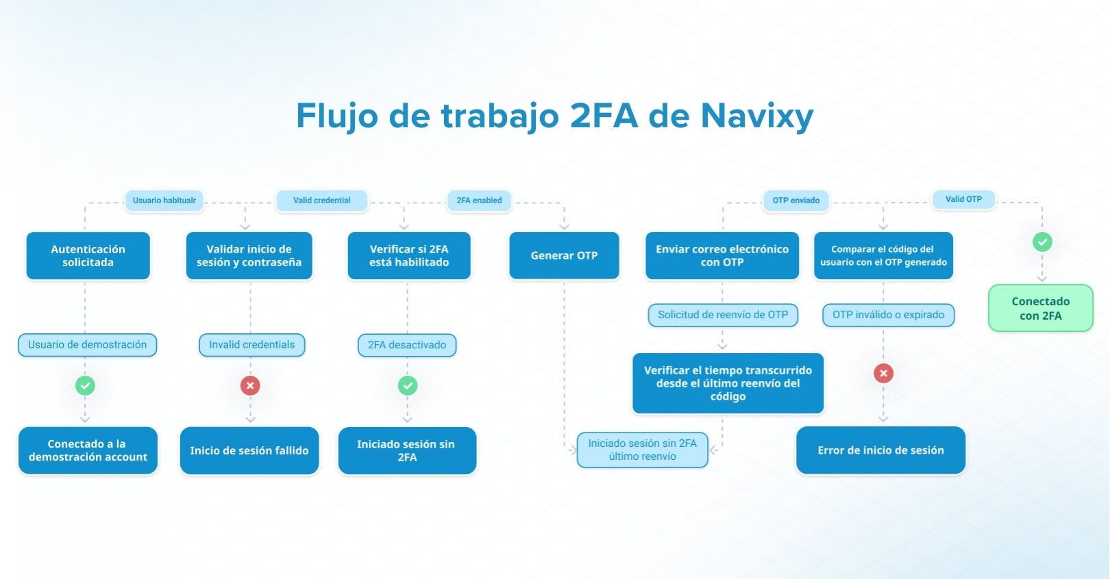 Flujo de trabajo 2FA de Navixy