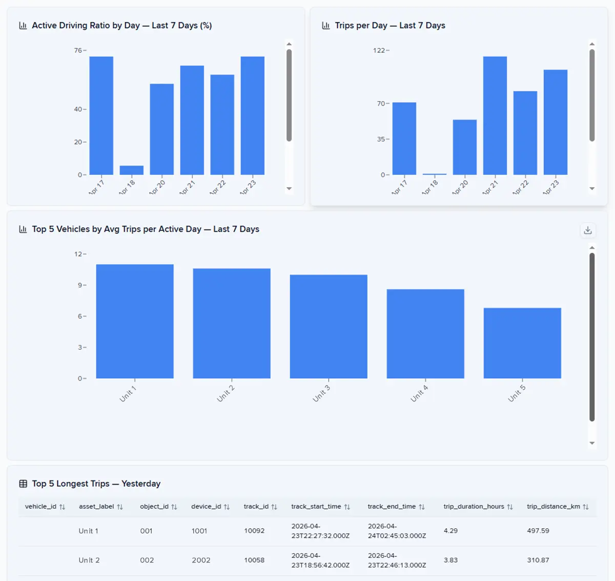 Пример столбчатой диаграммы шаблона отчетов по поездкам в Dashboard Studio в Navixz 