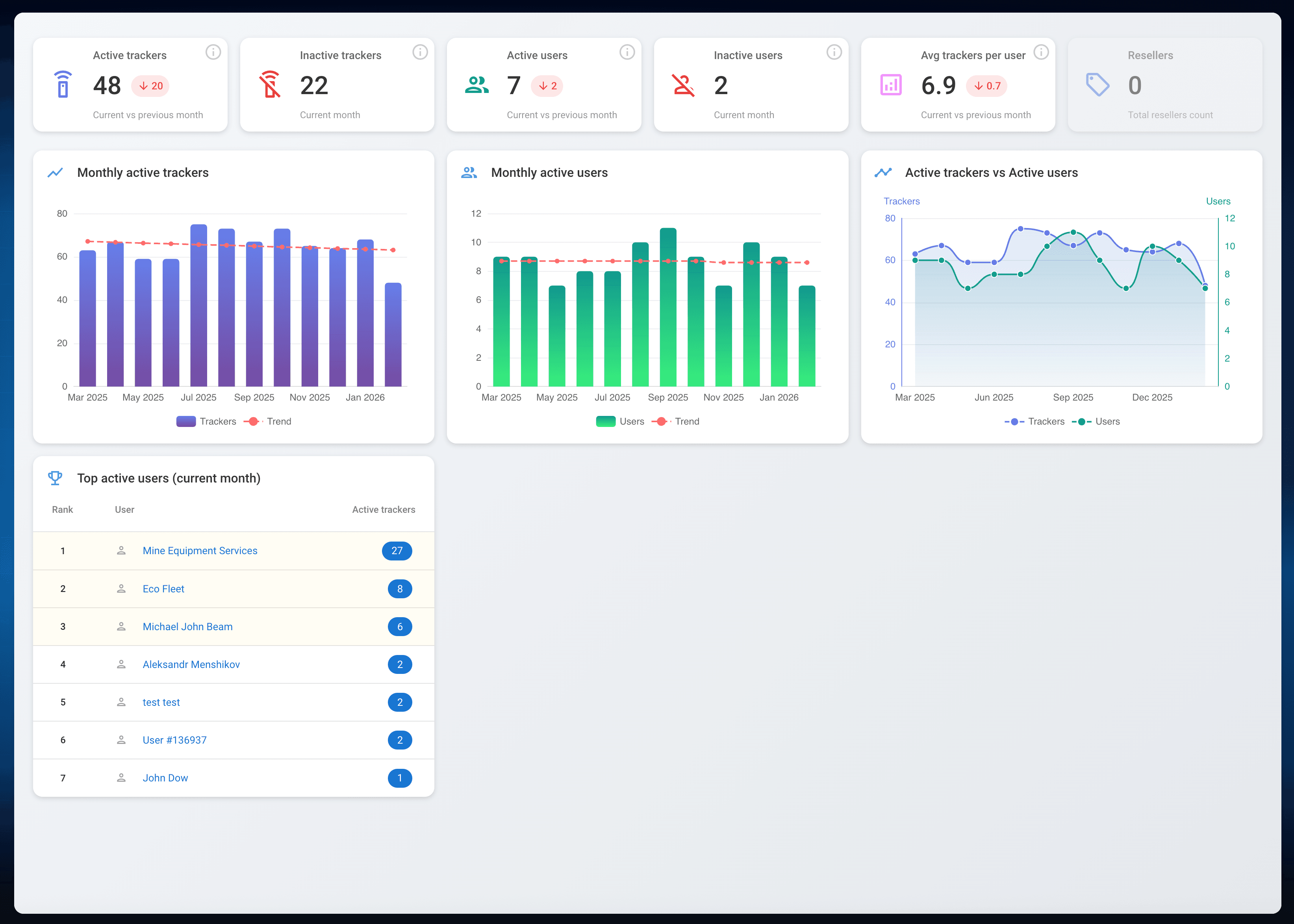 Telematics service overview