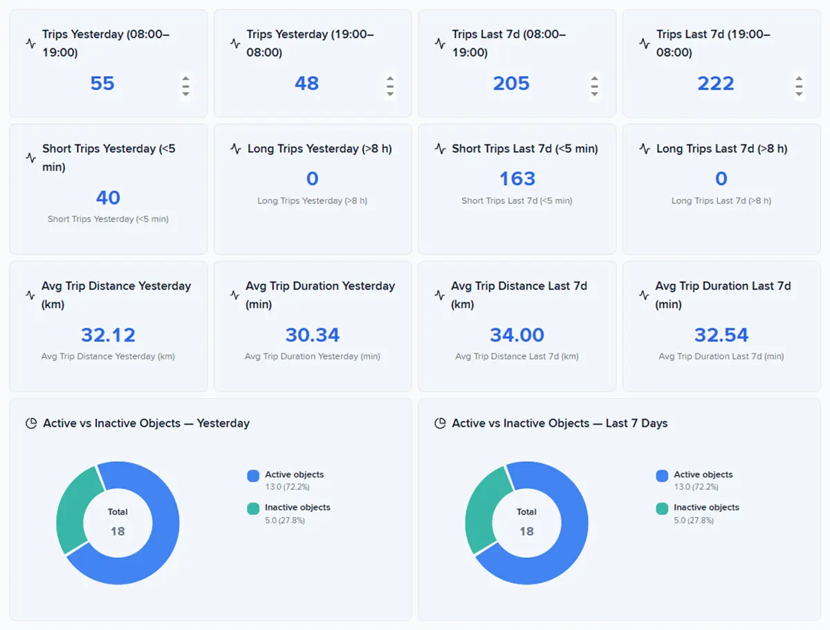 Шаблон отчета по поездкам Dashboard Studio в Navixy