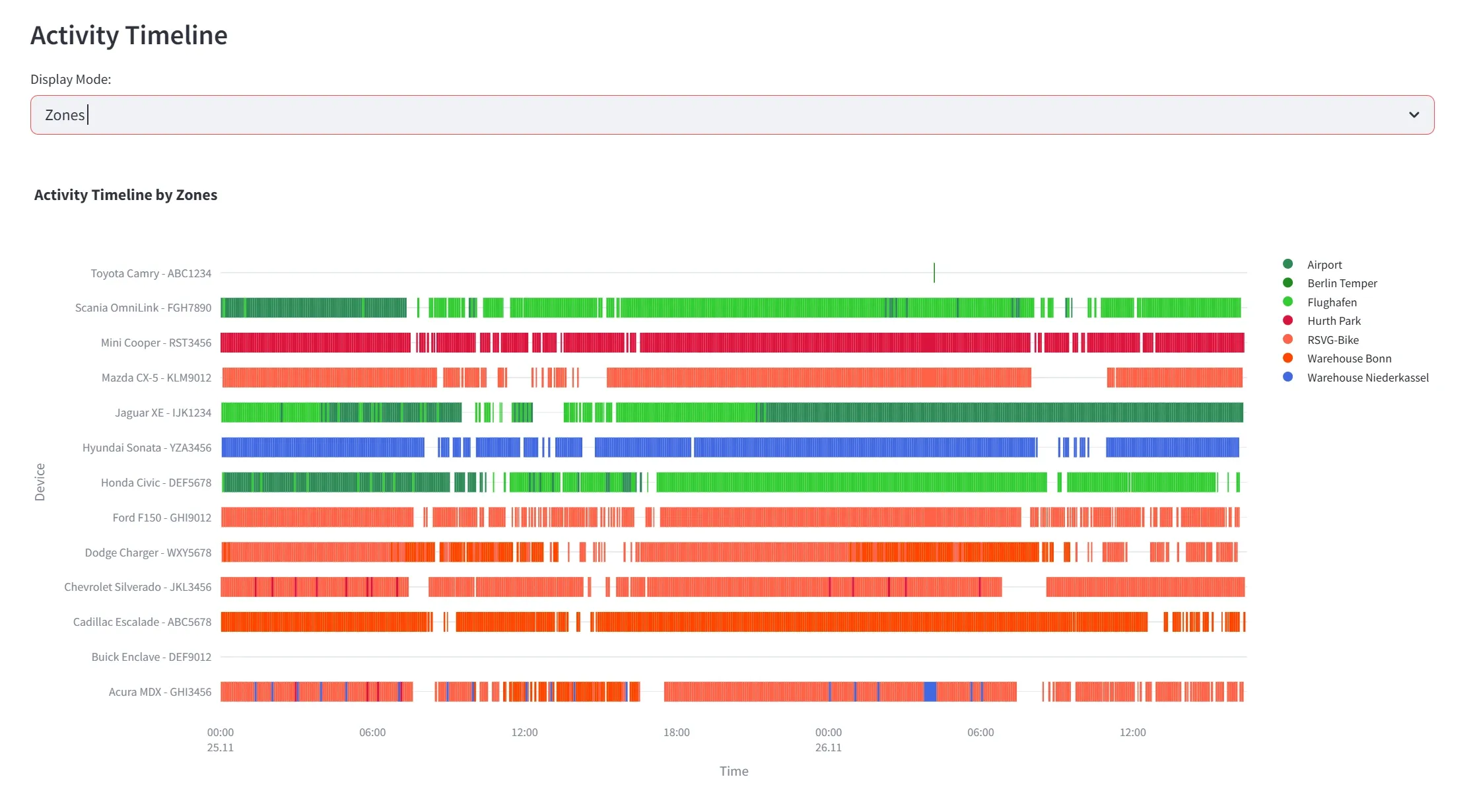 Activity timeline chart showing multiple entities' operational states and activities over time.