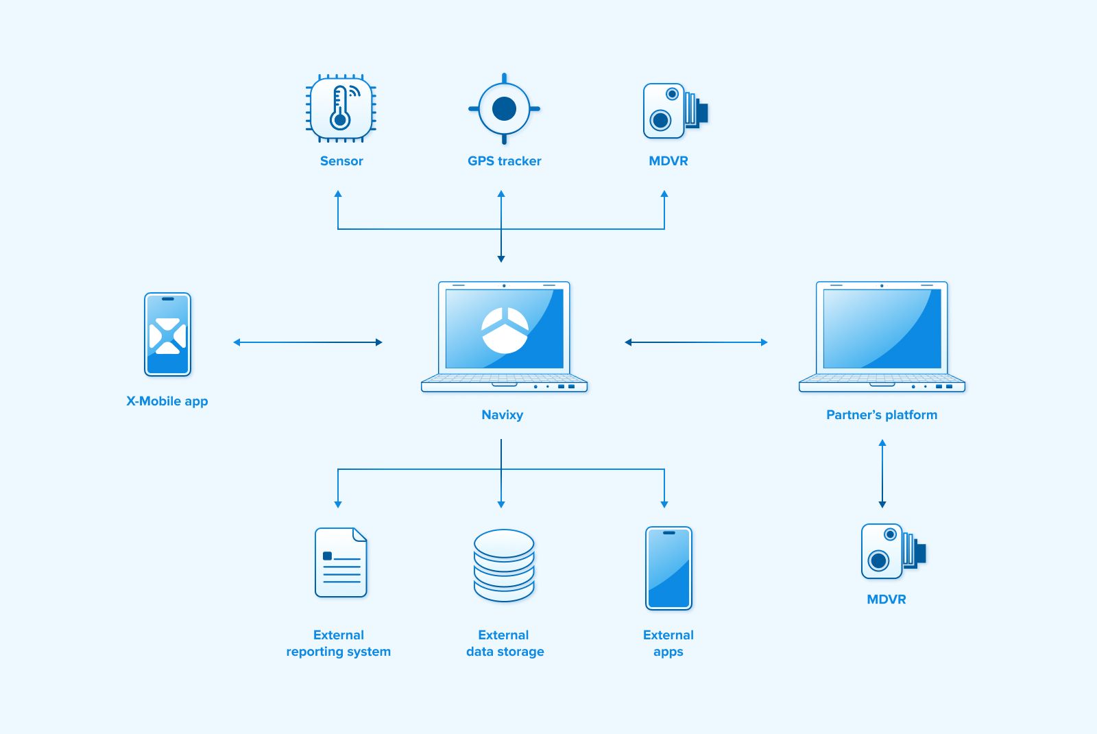 Navixy telematics ecosystem