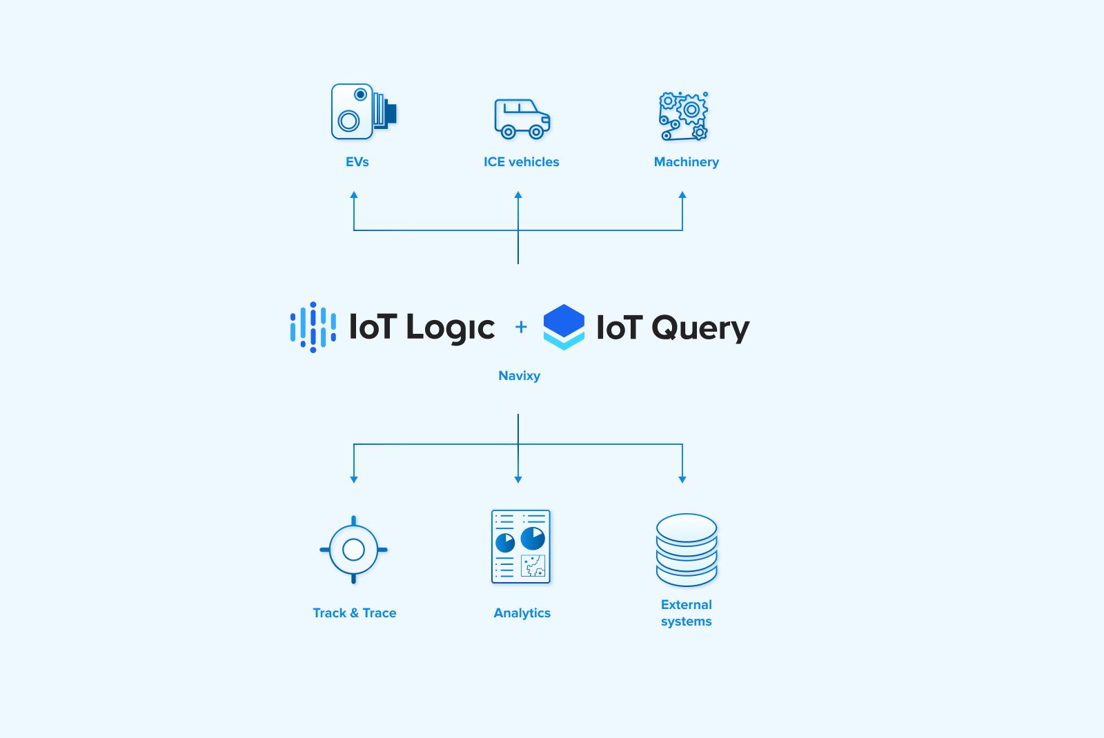 Diagramme de flux de données illustrant les entrées et sorties traitées par IoT Logic et IoT Query.