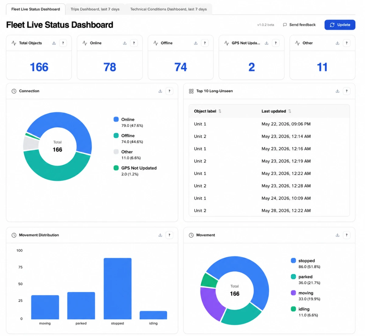 Painel de status de frota ao vivo