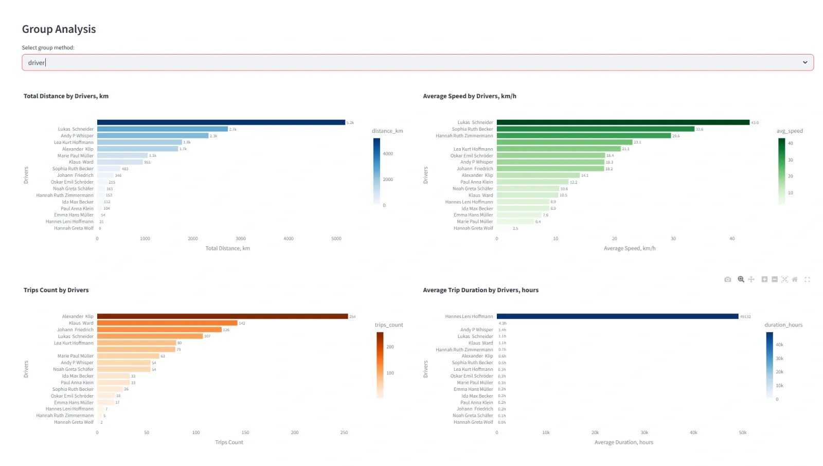 Group fleet analysus visualisation Streamlit in DataHub