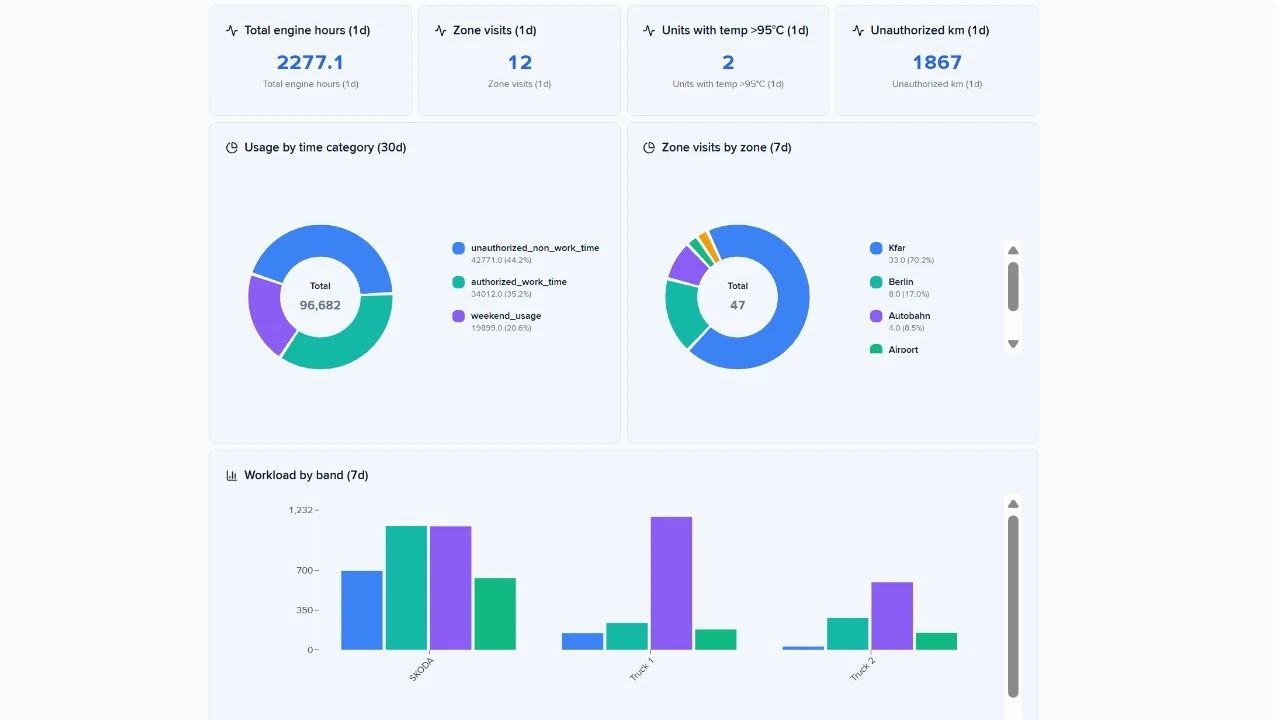 Heavy Machinery Engine Operation dashboard