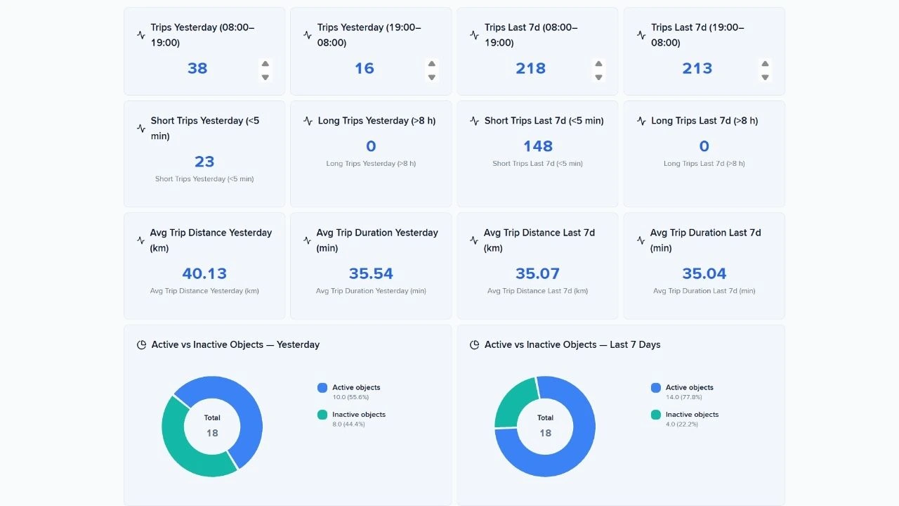 Heavy Machinery Trip Operations dashboard