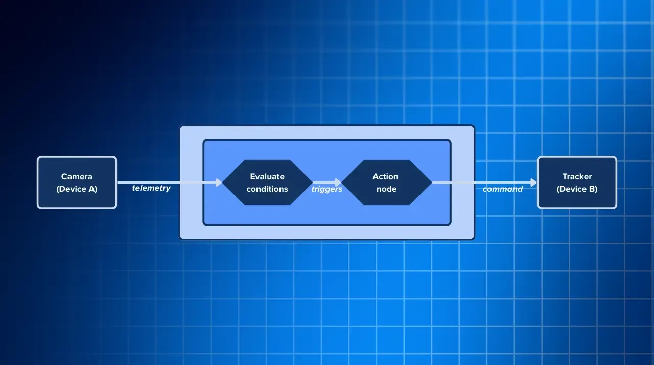 El diagrama de flujo muestra el flujo de datos desde el Dispositivo A, evaluando condiciones, y activando acciones hacia el Rastreador B.
