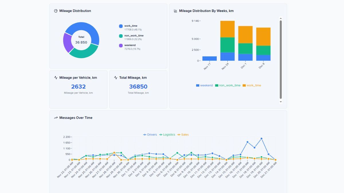 Дашборд показывает исключения сообщений, общее количество сообщений и тренды по задержке, представленные в виде различных диаграмм.