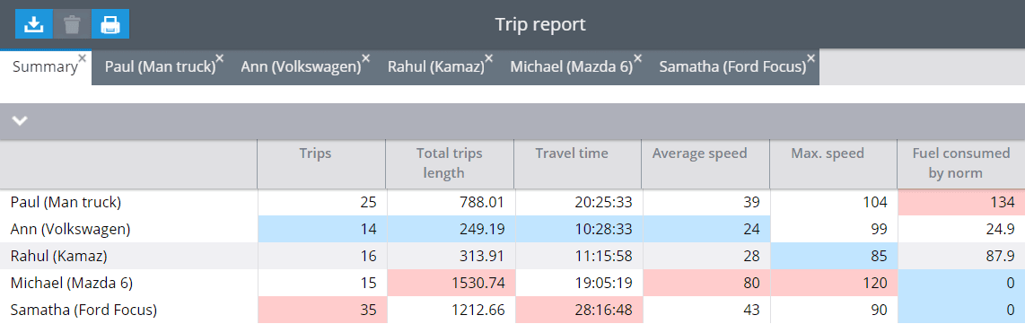Easily compare performance of your employees and vehicles