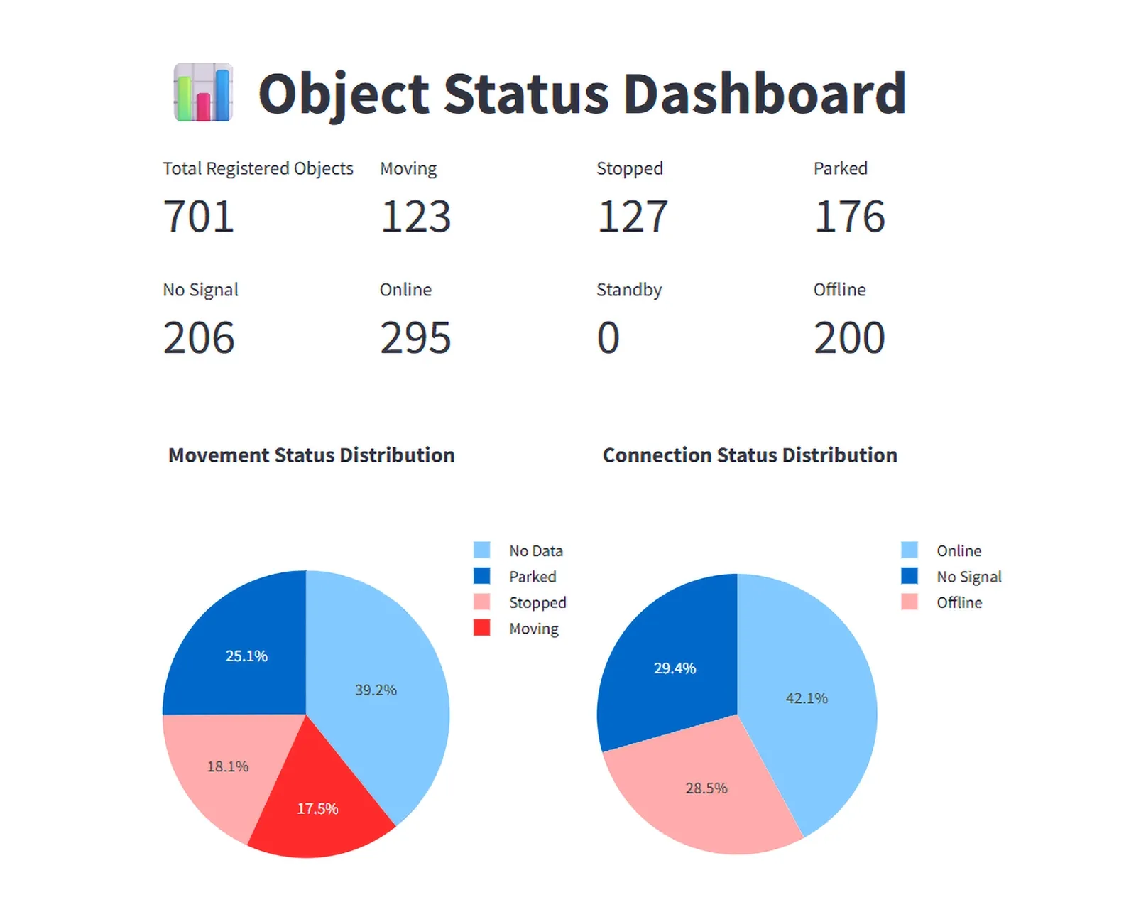 Object Status dashboard via DataHub