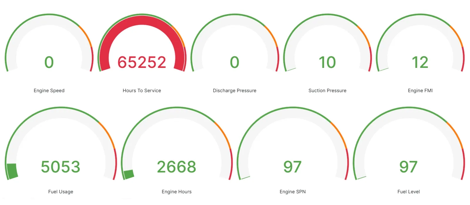 Real time status dashboard DataHub
