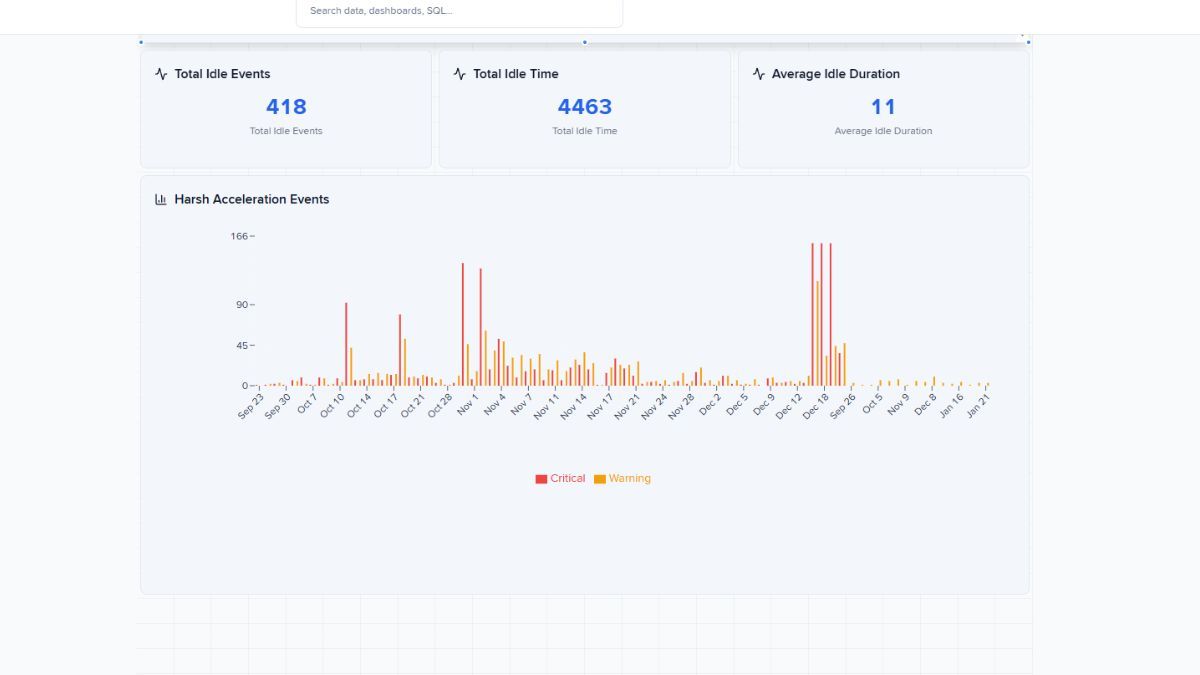 Дашборд с общими событиями на объекте, временем сессий, средней сессией и графиком рейтинга устранения нарушений.