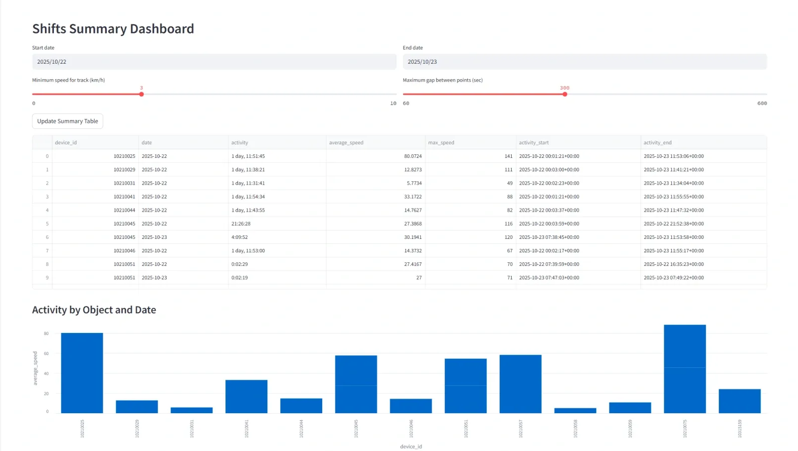 Shift summary custom dashboard DataHub