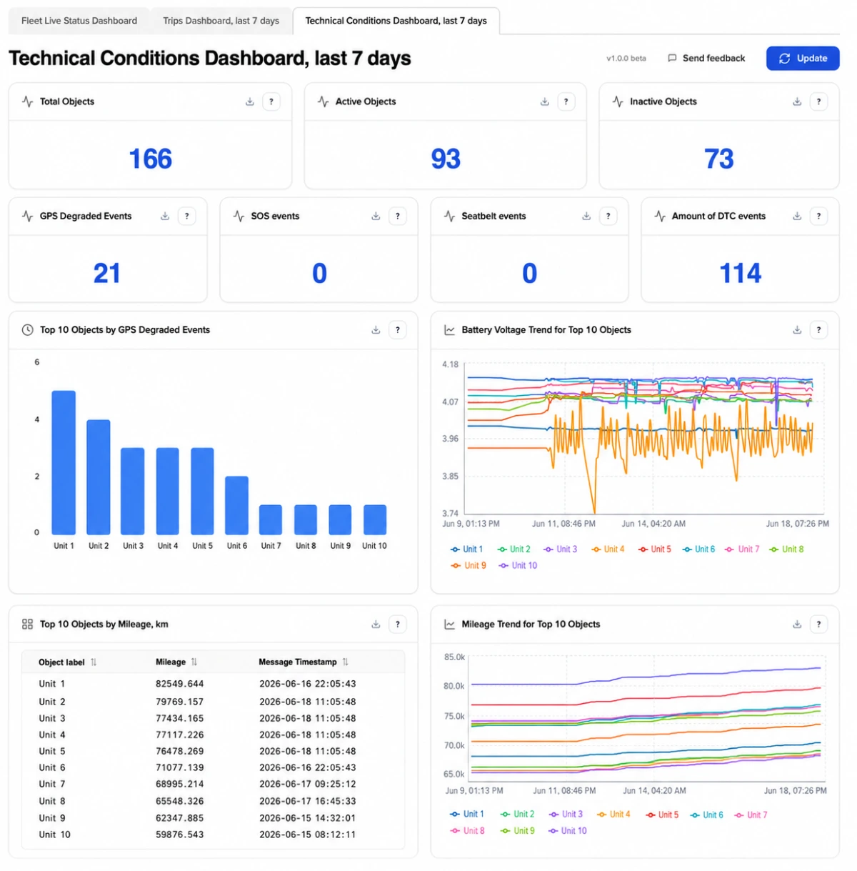 Painel de Condições Técnicas