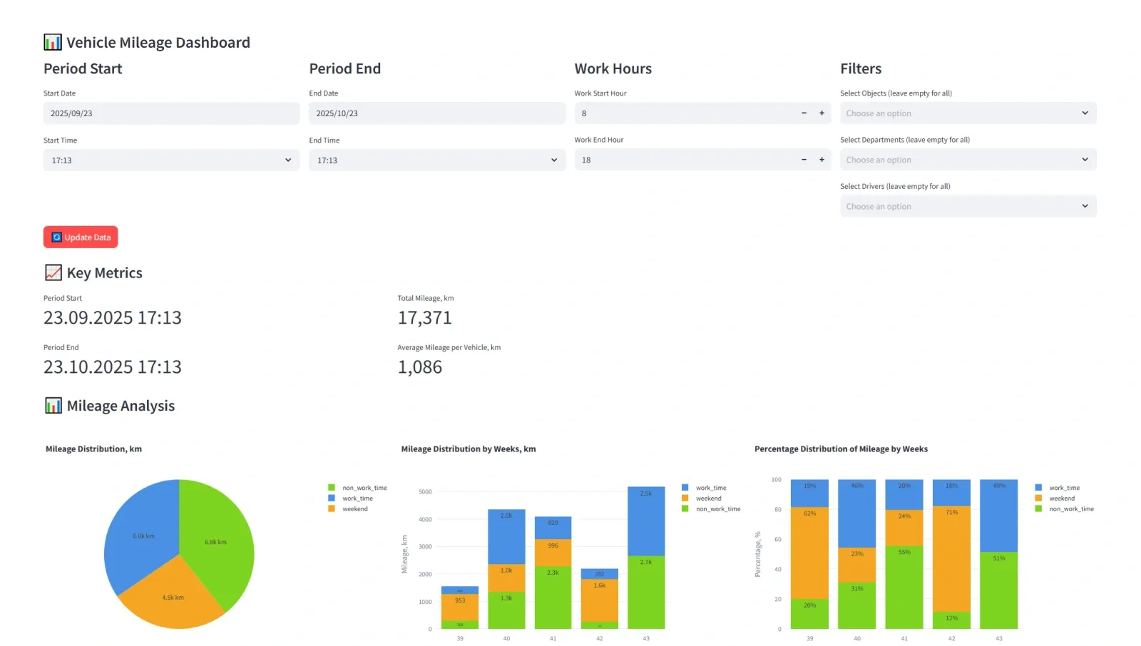 Custom vehicle milage dashboards