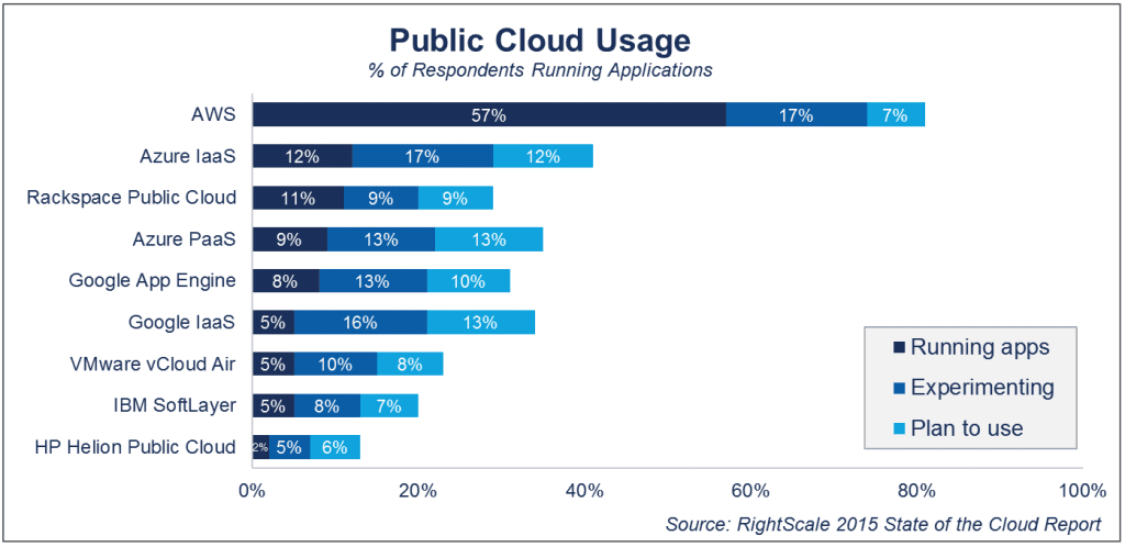 Public Cloud Usage