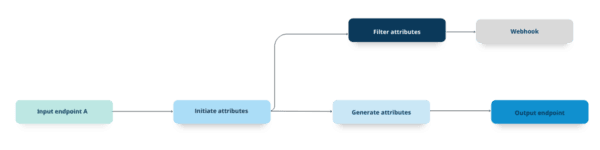 Example of data processing scheme