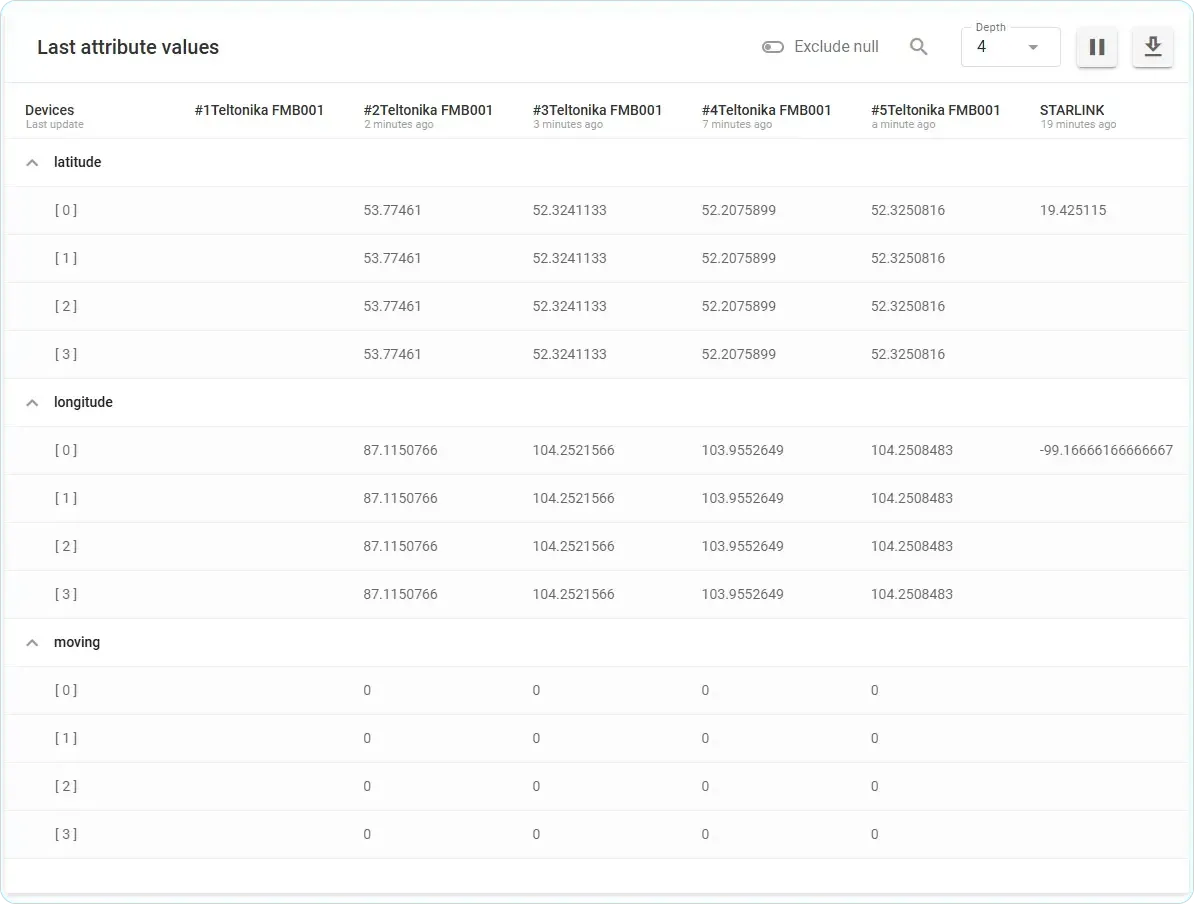 Gestión de flujo de datos telemáticos: la tabla
