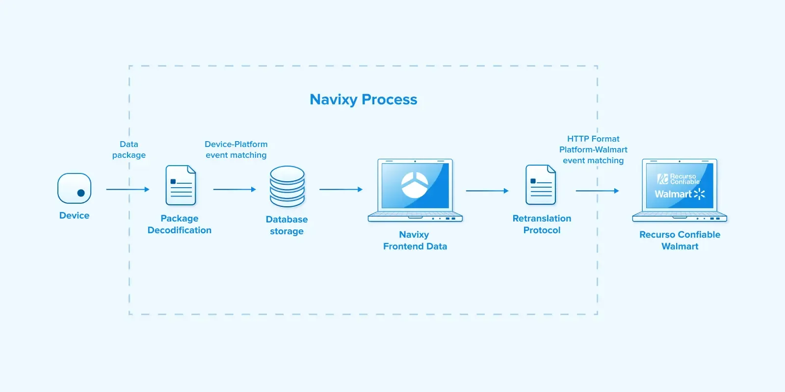 Data transmission in Navixy