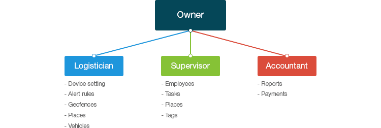 User Roles