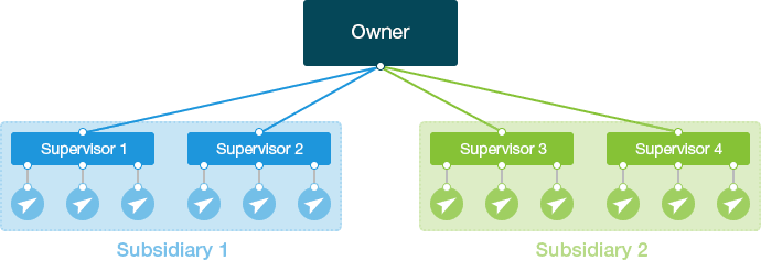 An account owner creates additional users