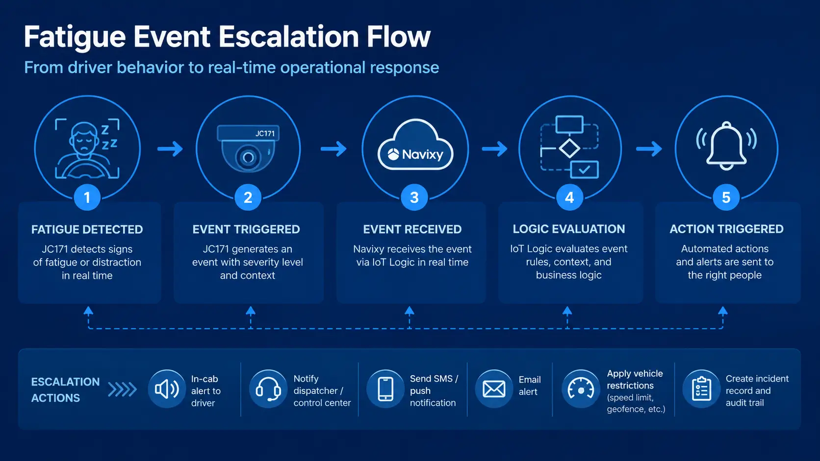 fatigue event escalation.webp