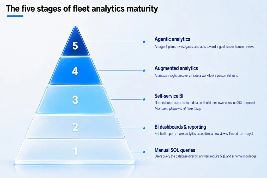 The five stages of fleet analytics maturity, from manual SQL queries at the base through BI dashboards and reporting, self-service BI, augmented analytics, to agentic analytics at the top, each stage described by who does the work of turning a question into an answer.