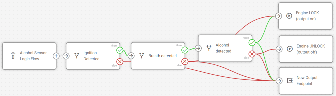 Alcohol sensor logic flow diagram with nodes for ignition, breath detection, and engine control.