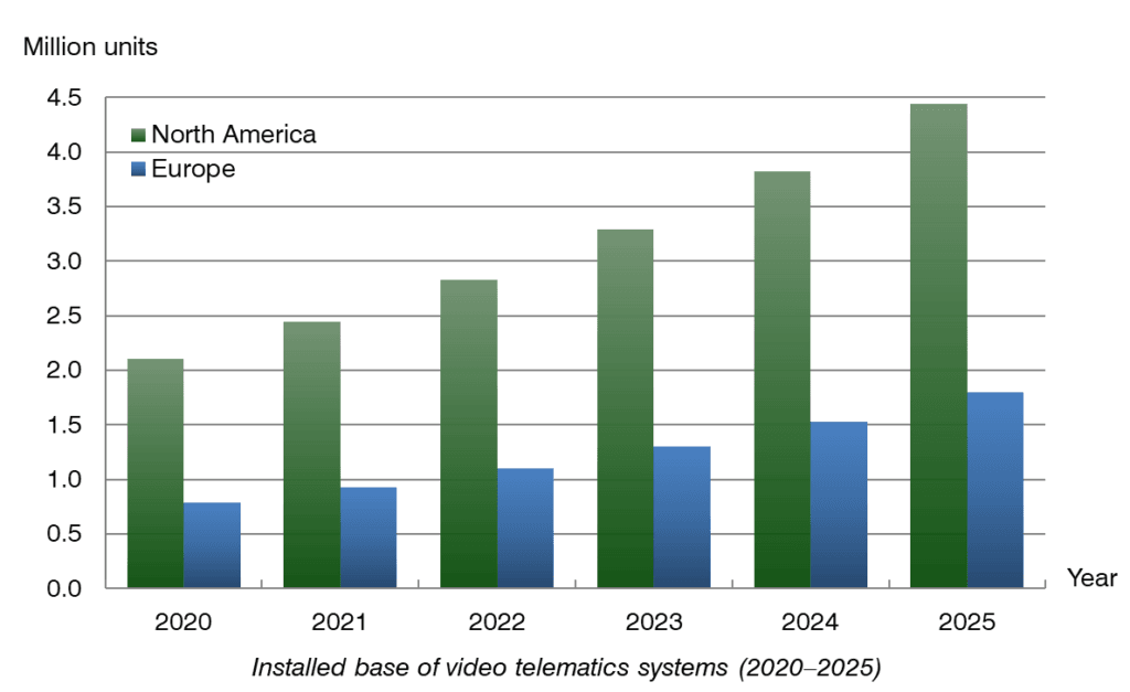 Install stats on video telematics systems