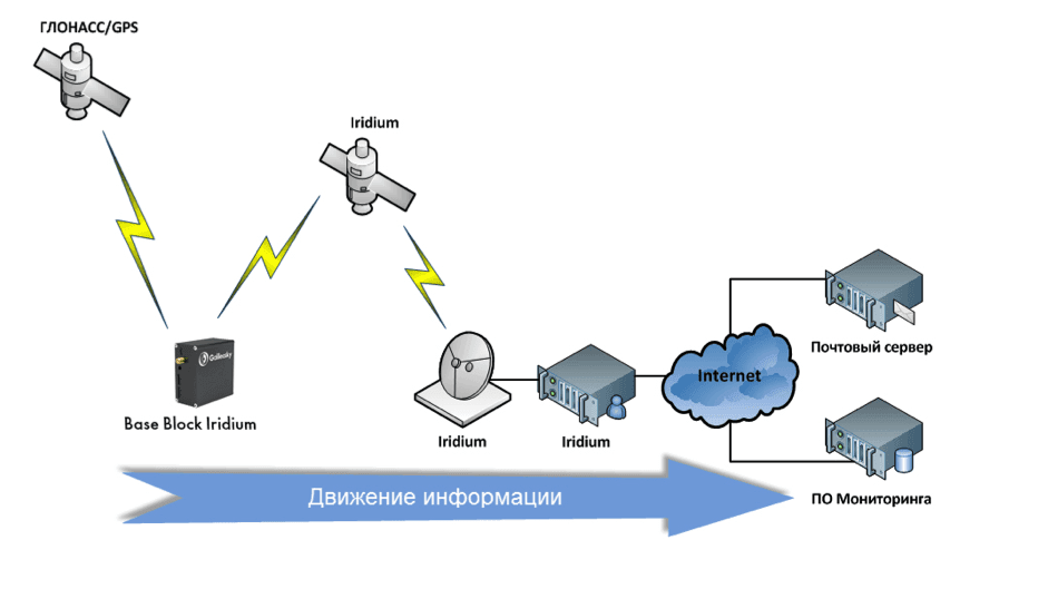 Передача данных от GPS трекера через спутниковую связь, схема от Galileosky