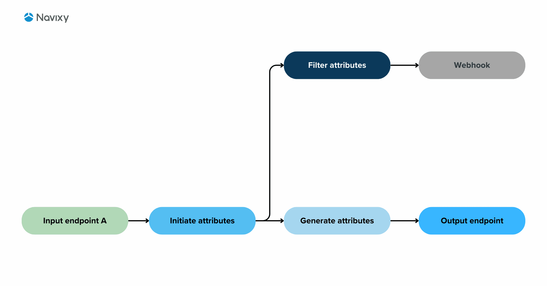 Arquitectura de Navixy IoT Logic