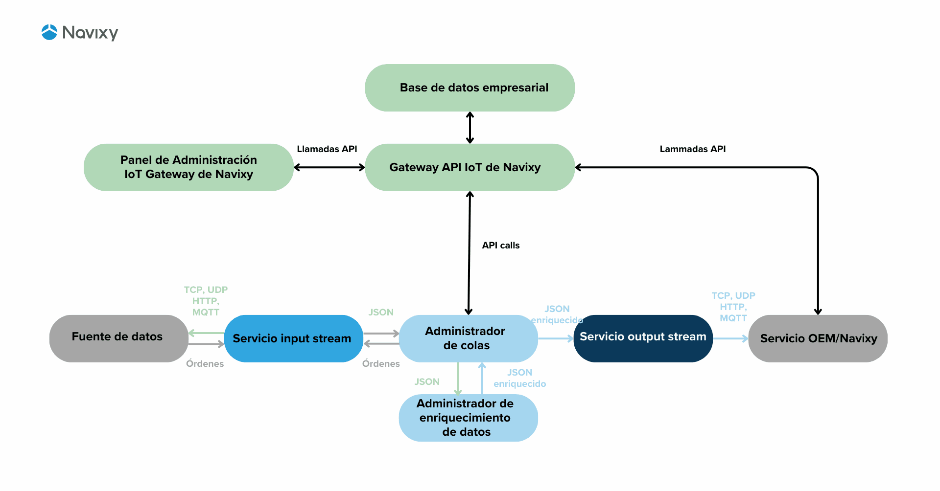 Arquitectura de Navixy IoT Logic