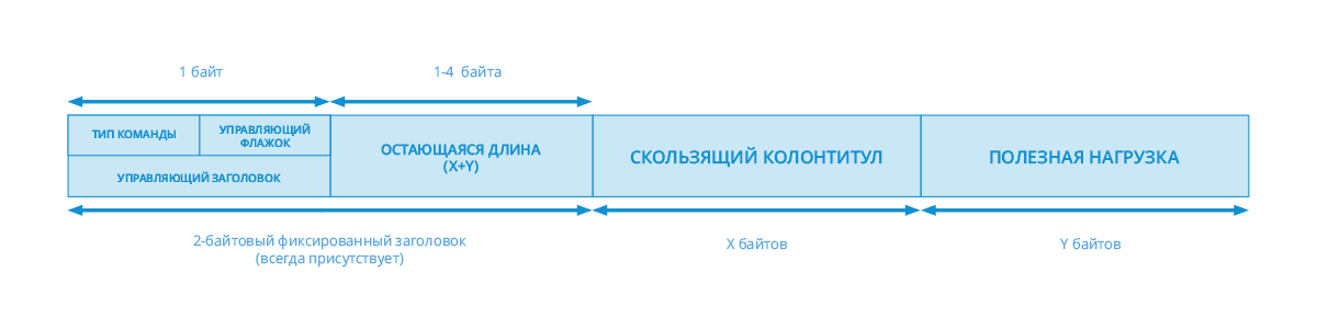 Структура протокола MQTT