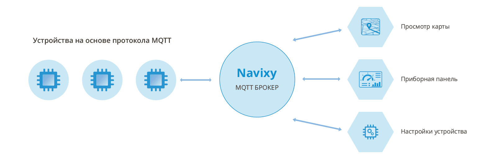 Схема работы протокола MQTT