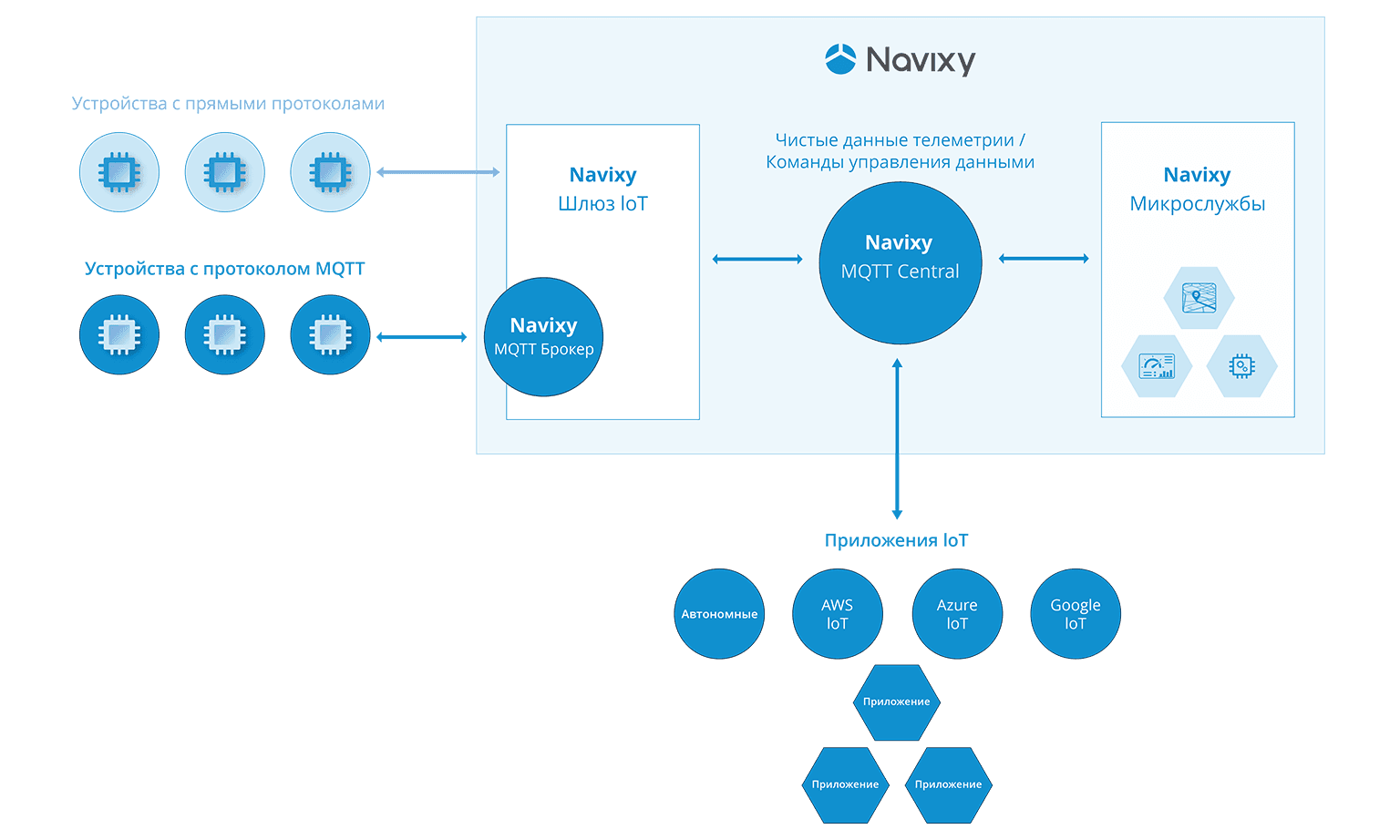 Применение протокола MQTT