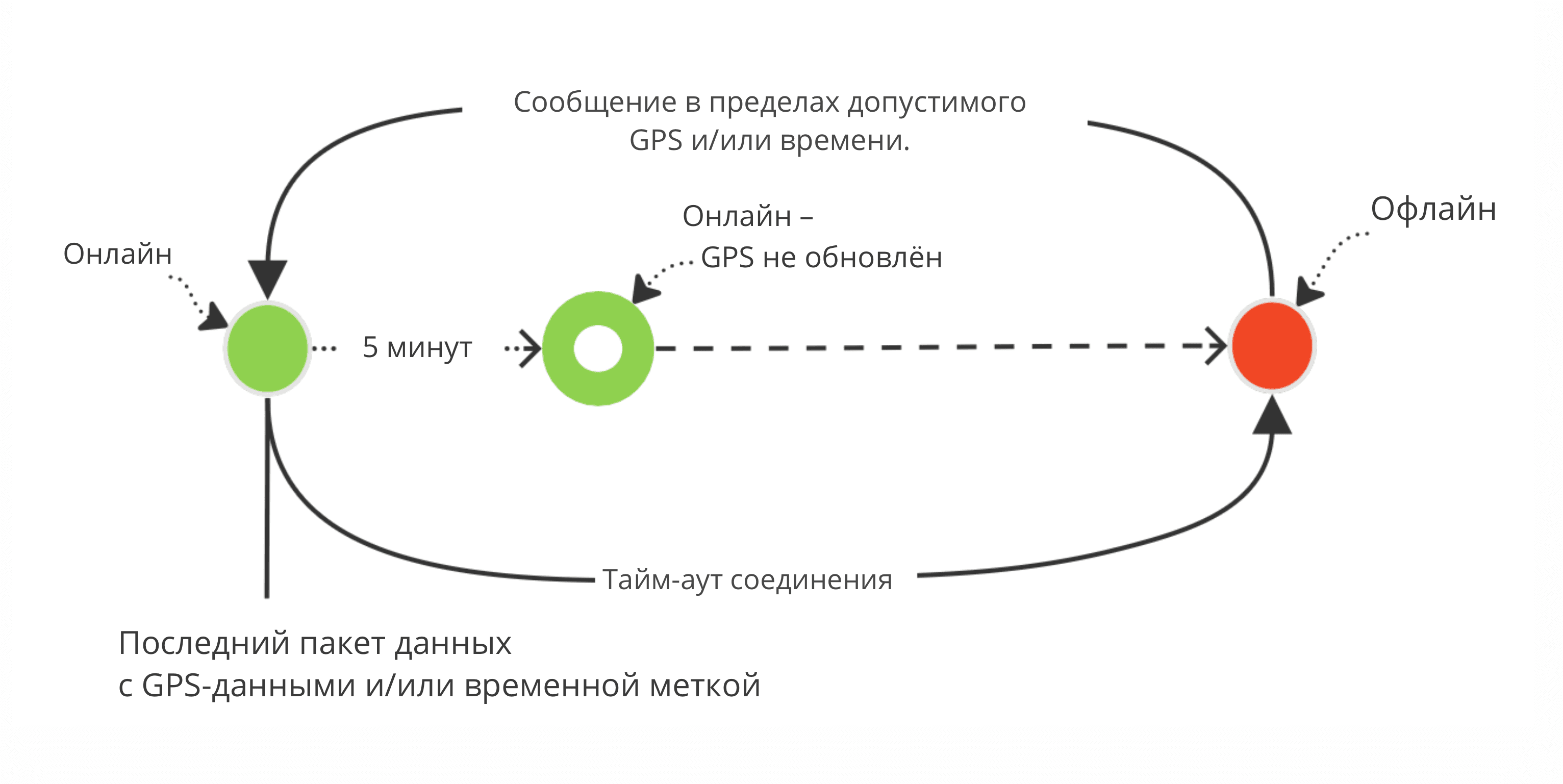 Новая логика при изменении состояния соединения