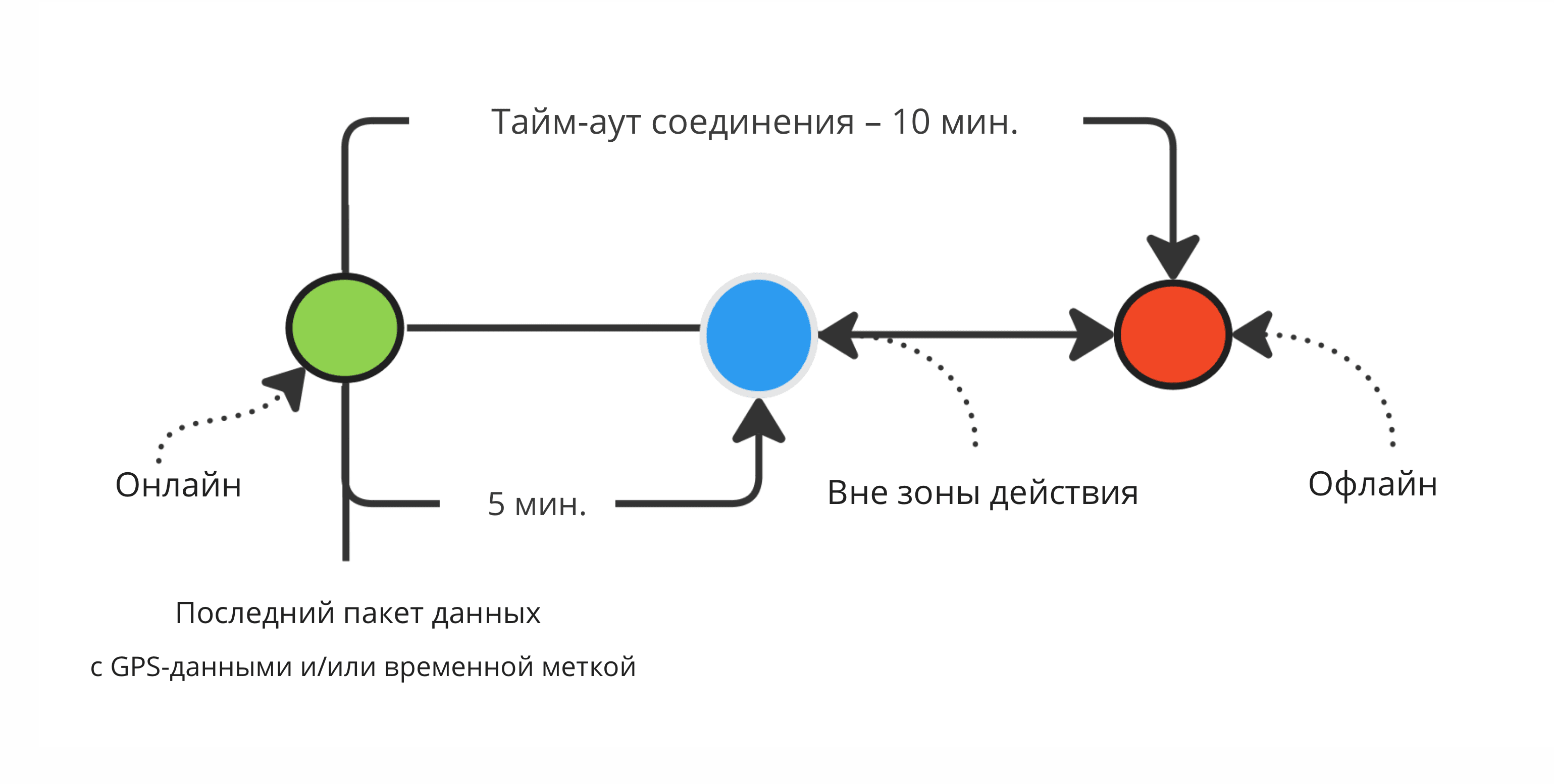 Прежняя логика изменения состояния соединения