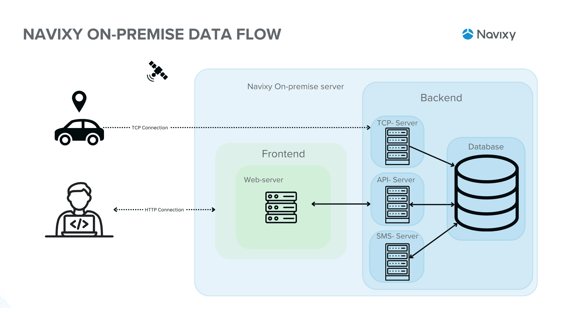 on-premise data flow