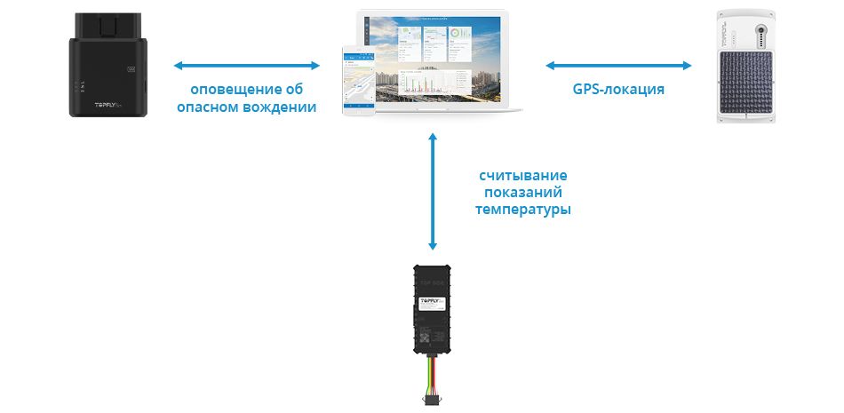 MQTT Navixy Topflytech