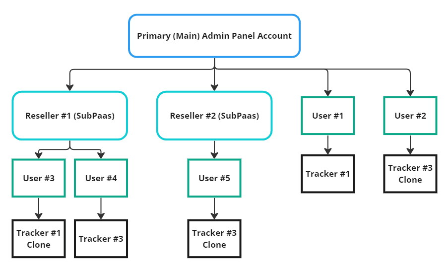 Tracker Cloning Within Hierarchy