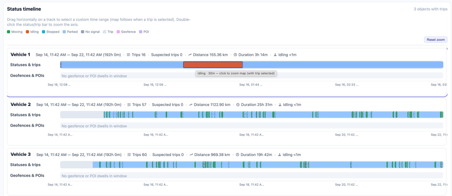 Status timeline in Trips Intelli showing moving, idling, stopped and parked states per vehicle