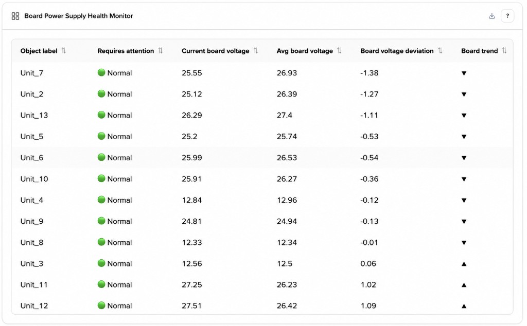 Board Power Supply Health Monitor: current vs average board voltage with deviation and trend arrow per vehicle