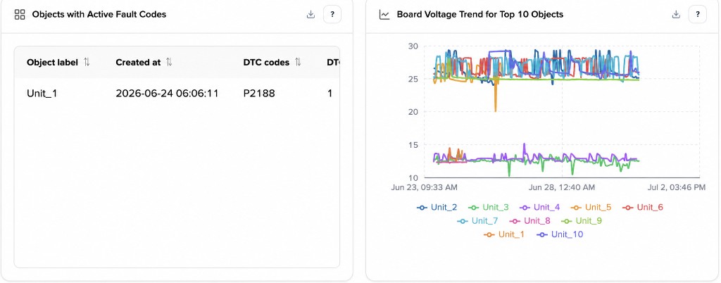 Objects with Active Fault Codes showing Unit_1 with DTC P2188, alongside Board Voltage Trend for the top 10 objects over the past week