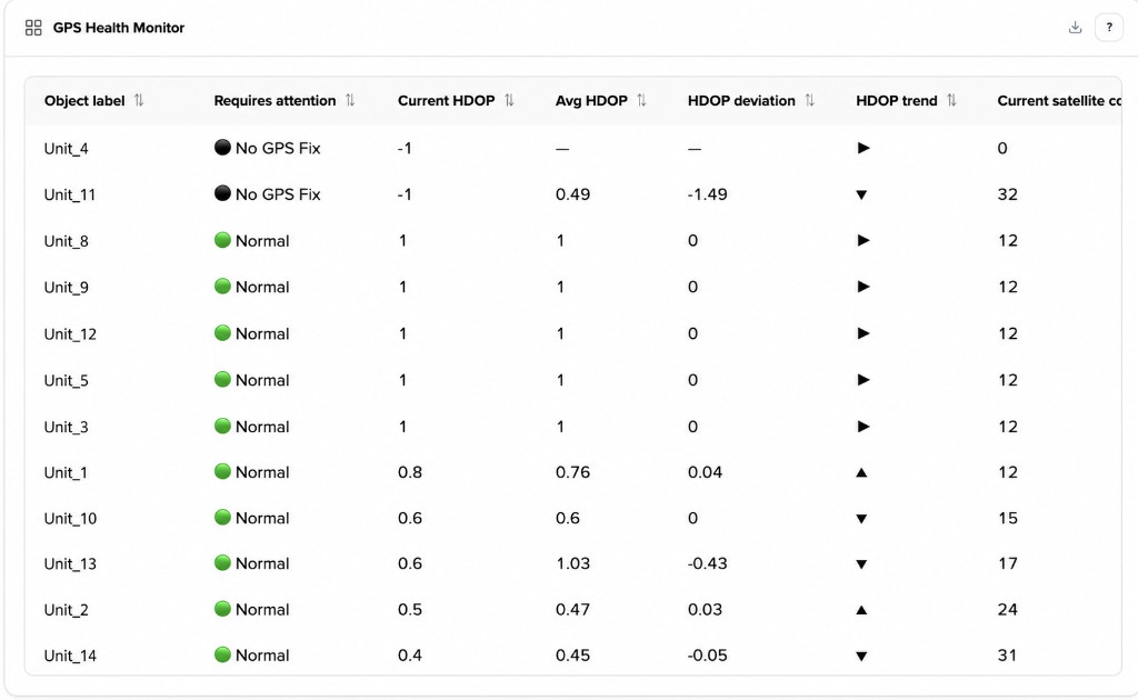 GPS Health Monitor: HDOP and satellite count per vehicle, with No GPS Fix flagged for units without a fix